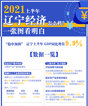 2021上半年辽宁经济怎么样？一张图看明白
